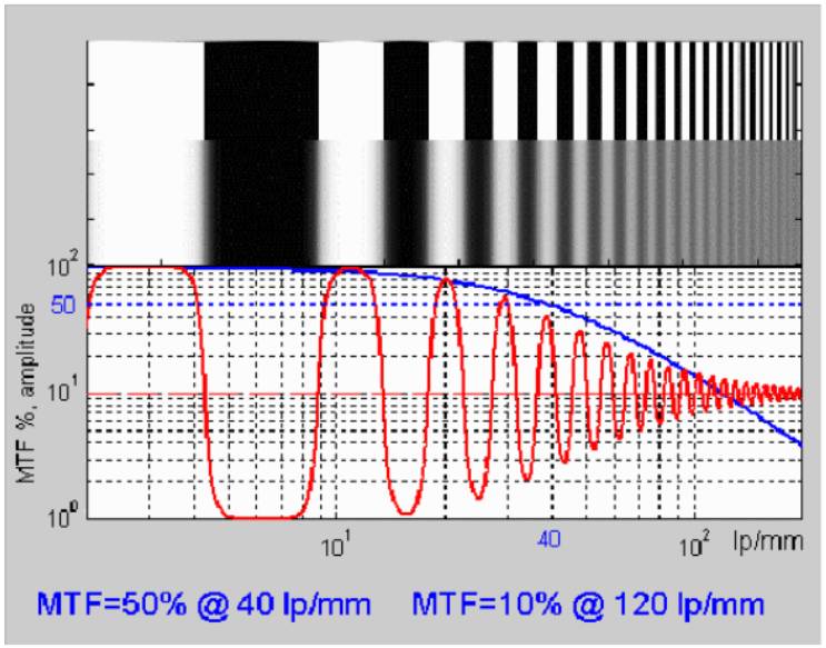 浅析镜头分辨率及mtf测试
