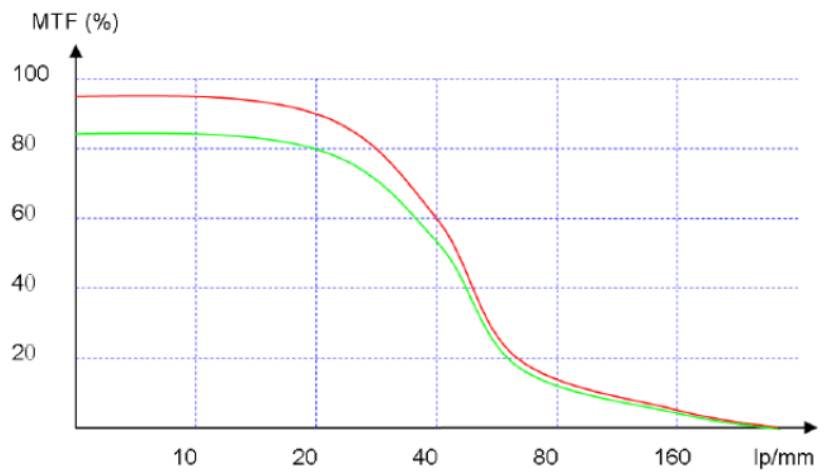 MTF曲线