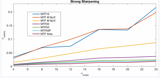 MTF在不同的锐化和噪声水平上变化曲线3