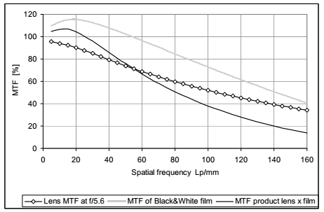 MTF曲线
